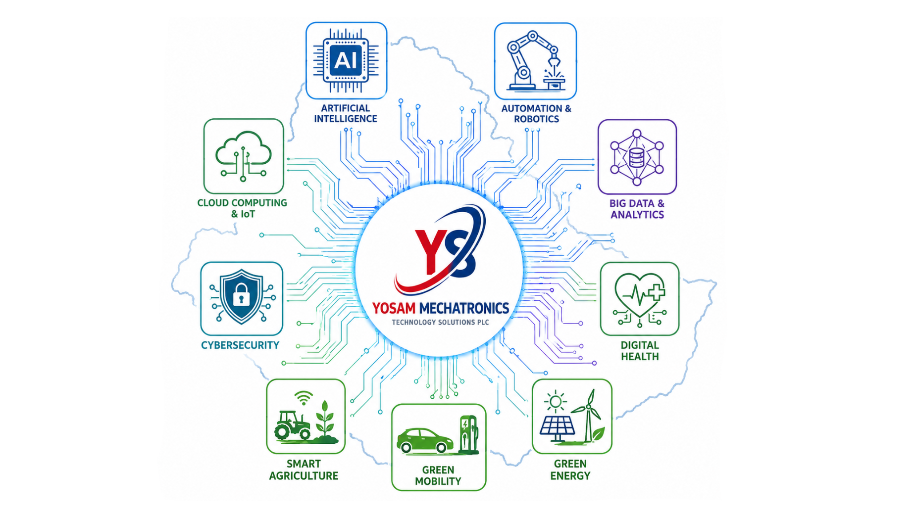 YOSAM core business domains including AI, automation, analytics, digital health, green energy, green mobility, smart agriculture, cybersecurity, cloud computing and IoT